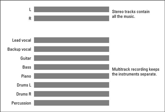 Multitrack Recording Basics Dummies