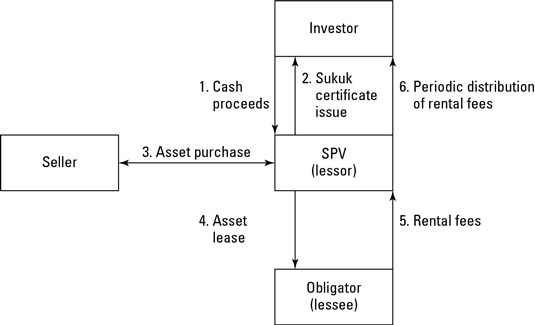 Types Of Sukuk In Islamic Finance - Dummies