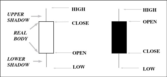 How to Read Candlesticks for Investment Price Charting - dummies