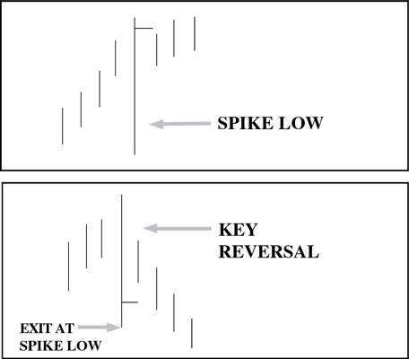 Understanding Spikes in Investment Trading Price Bars - dummies