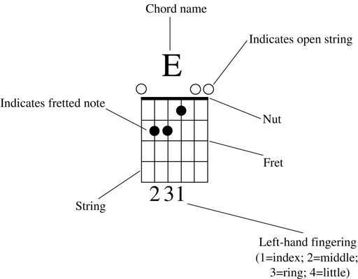 how to read a guitar chord chart