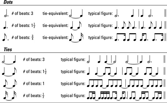 syncopation guitar notation read dummies