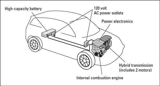 What Are Hybrid Vehicles? - dummies