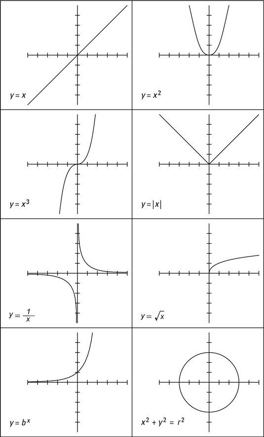 types of graphs and their equation