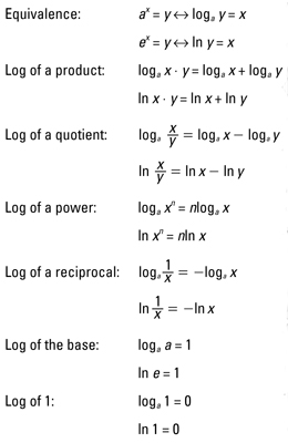 Algebra’s Laws of Logarithms - dummies