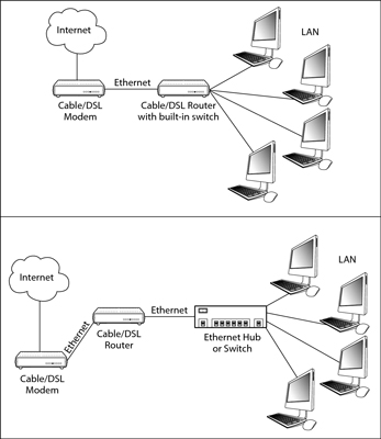 The router hosts the shared connection.