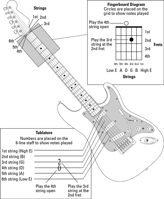 Guitar All In One For Dummies Cheat Sheet Dummies
