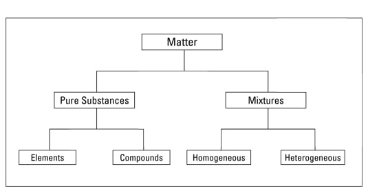 How To Distinguish Pure Substances And Mixtures Dummies