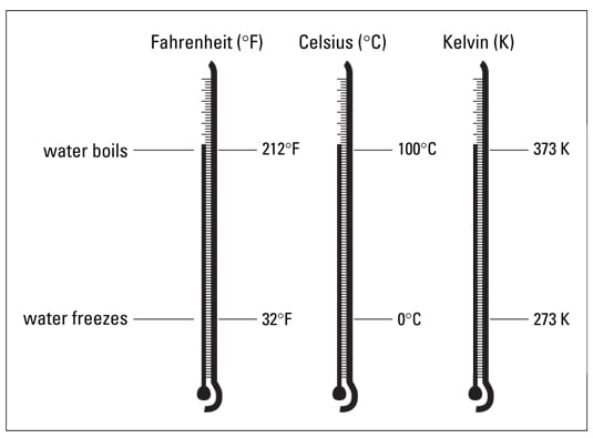 How Is Energy Measured Dummies