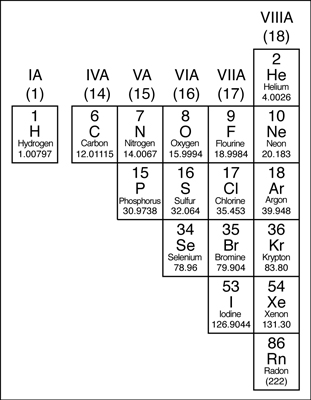 The nonmetals in the periodic table.