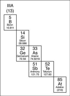 The metalloids in the periodic table.