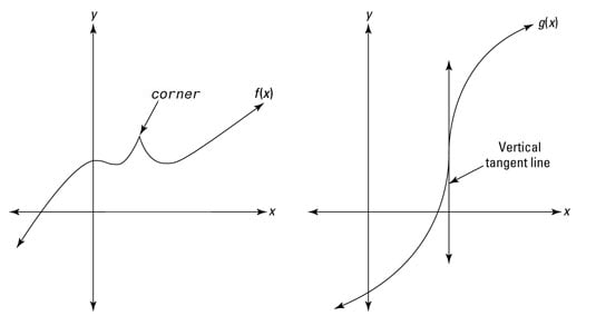 How To Know When A Derivative Doesn t Exist Dummies