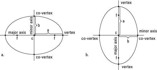 How To Graph An Ellipse Dummies