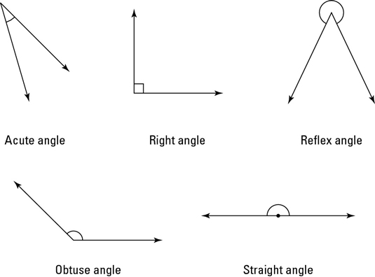Definition of Acute, Right, Obtuse, and Straight Angle 
