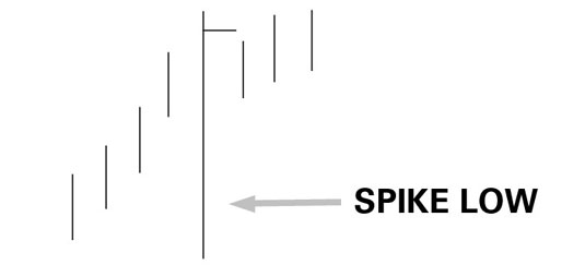 price spike meaning