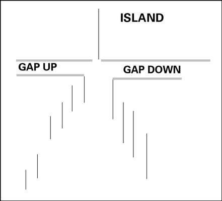 How to Identify Island Reversals in Trading Price Bars - dummies