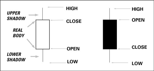 candlestick shadow