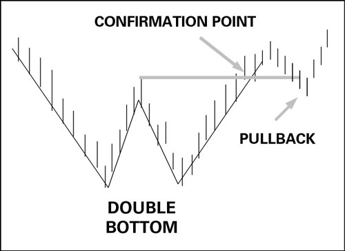 How To Spot Trading Chart Classic Reversal Patterns Dummies - 