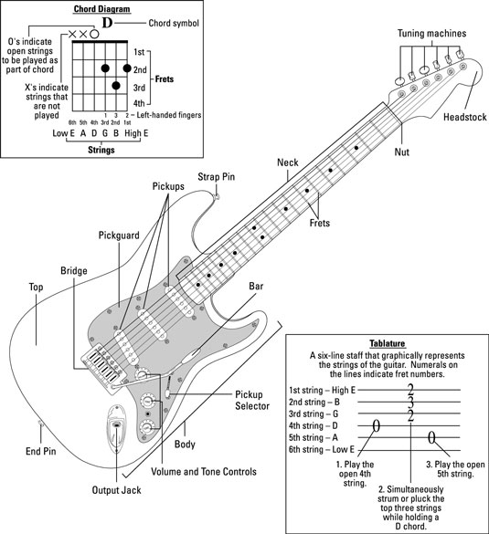 electric guitar diagram