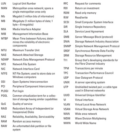 meaning social security card Acronyms Storage Area dummies Network (SAN)