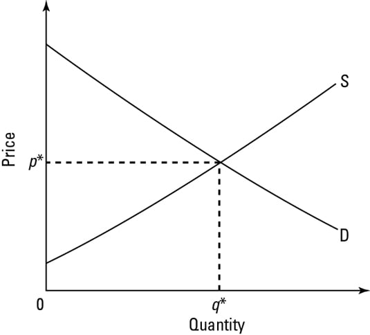 Finding Market Equilibrium Price And Quantity Dummies