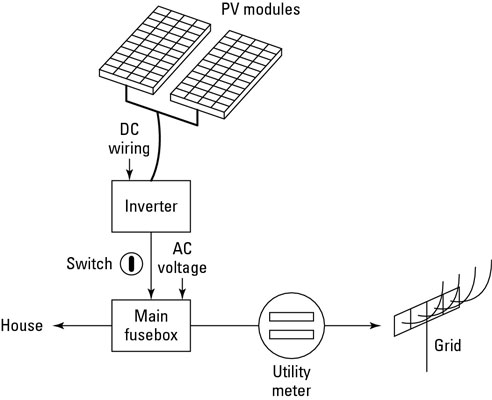 The solar PV-generated power is connected to your home's grid at your main fuse box.