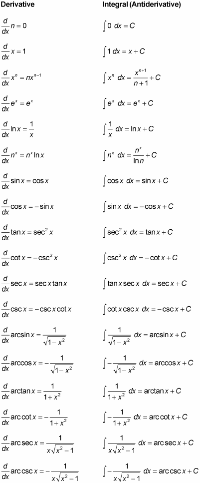 Calculus II For Dummies Cheat Sheet - dummies