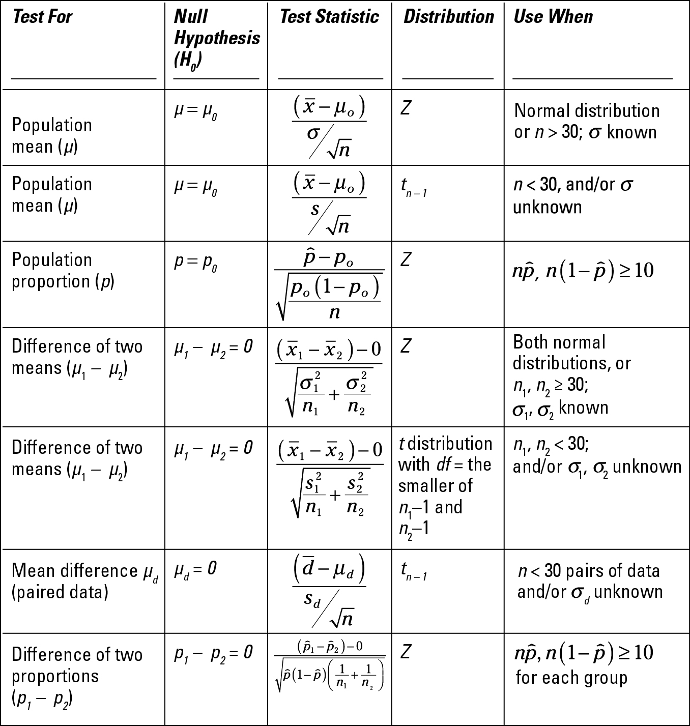 statistics-for-dummies-cheat-sheet-dummies