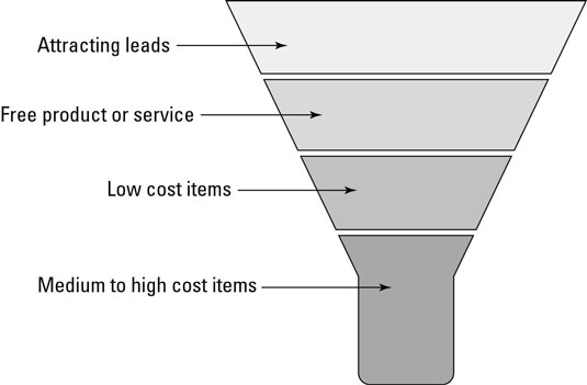 How to Build a Social Media Marketing Funnel That Converts - Sprout Social