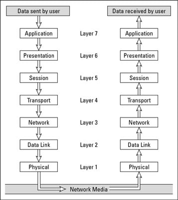 Network Basics: Following a Packet through the Layers - dummies