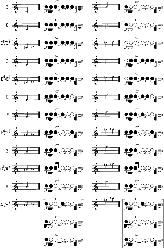 flute note c