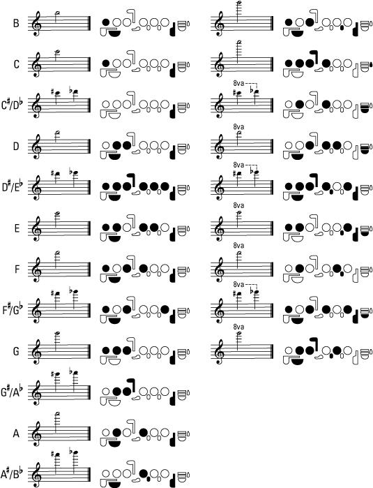High Note Flute Fingering Chart