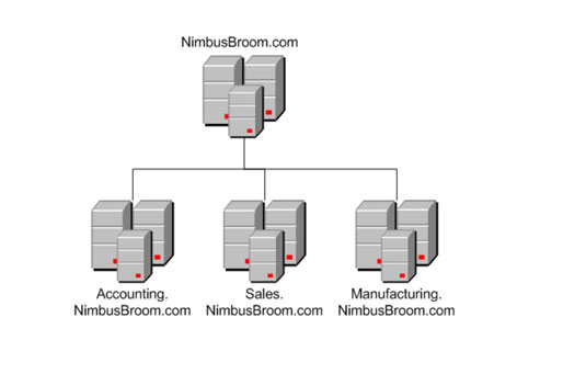Network Administration: Structure of Active Directory - dummies