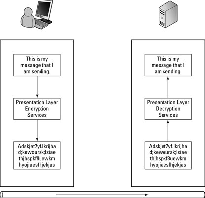 layer 6 presentation examples