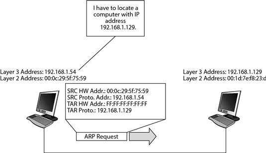 arp network mac address broadcast