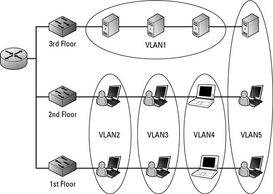 P s lan. Влан 2021. VLAN И контроллер домена. Виртуальная локальная сеть VLAN фото. Пограничный шлюз сети.