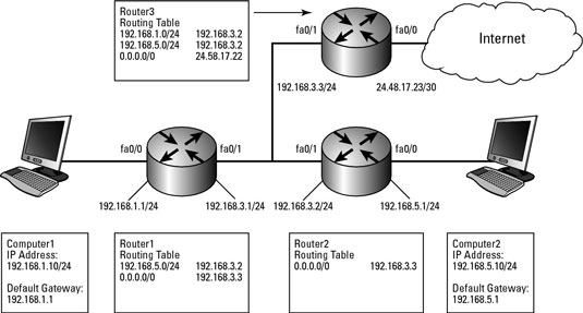 Running Around And Around With Routing Loops Dummies