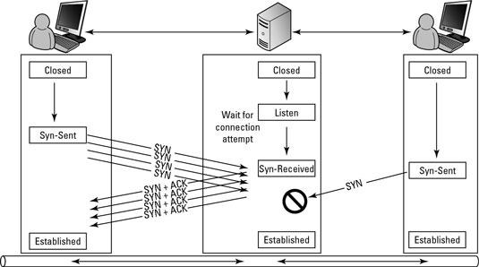 syn flood attack