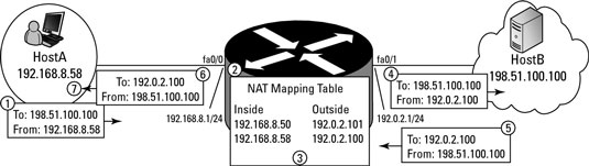 How Many Types Of Network Address Translation Are There