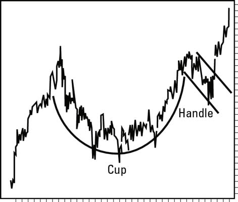 How to Recognize Cup and Handle Formation when Day Trading - dummies