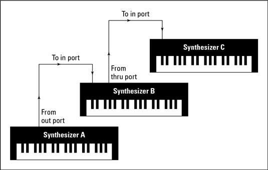 Home Recording Basics: MIDI Ports - dummies