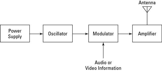 Transmitter Explained  Types of Transmitters 