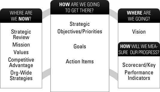 What Are The Components Of A Great Strategic Plan