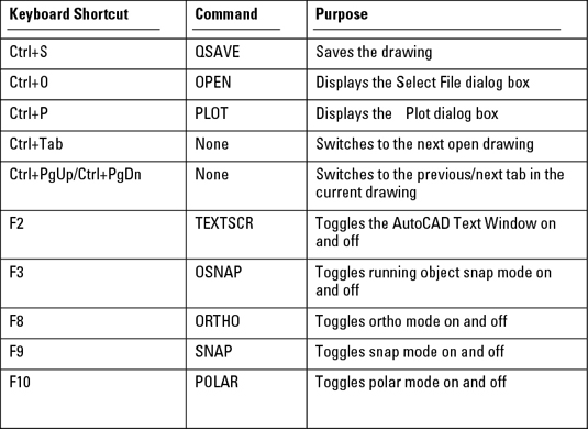 autocad commands shortcuts list