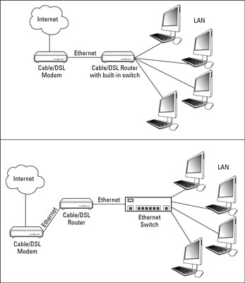 Connect Everything for Wired Sharing - dummies