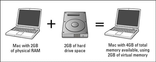 how to free up memory on macbook