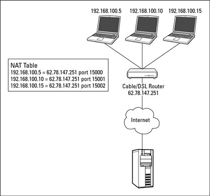 How to Use Network Address Translation - dummies