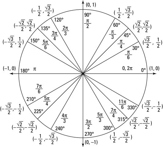 Pre-Calculus Unit Circle - dummies