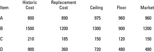 How To Use Lower Of Cost Or Market Dummies