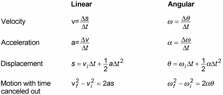 Angular Motion Kinematic Equations